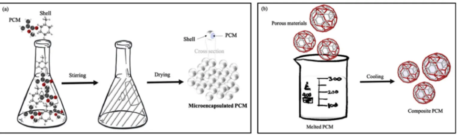 Fig. 6. SEM observation of mPCM capsules: (a) Agglomeration of small mPCM capsules [21], and (b) Damaged capsules [70]