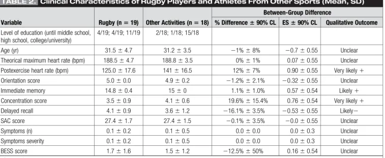 TABLE 2. Clinical Characteristics of Rugby Players and Athletes From Other Sports (Mean, SD) Variable Rugby (n 5 19) Other Activities (n 5 18)