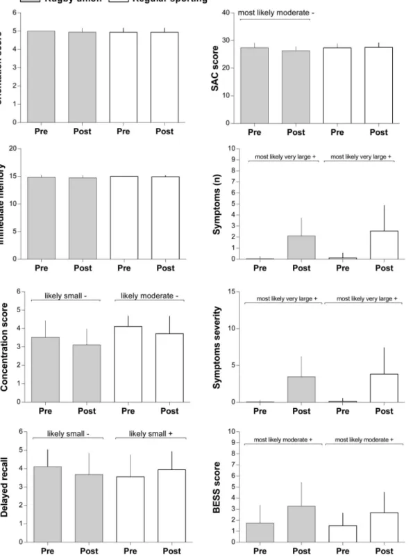 Figure 1. Differences between baseline and posteffort values in the different tests in the rugby union and regular sporting groups