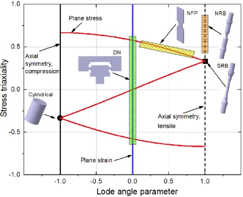 Fig. 3: States of stress and corresponding specimen geometries (cylindrical specimen; DN – double notched; 