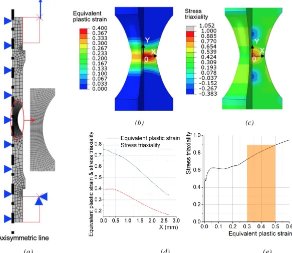 Fig. 5: Simulation of the tensile tests of NRB_R12: a) FE model with boundary conditions; b) distribution of the  equivalent plastic strain; c) distribution of the stress triaxiality; d) distribution of the equivalent plastic strain and  stress triaxiality