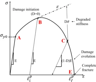 Fig. 1 represents schematically a typical stress-strain curve of a mechanical test, presenting the  elastic  and  plastic  material  response  until  fracture