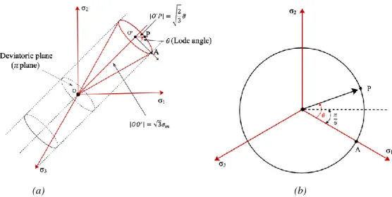 Fig. 2:  a) The space of principal stresses; b) Lode angle definition on the  plane [18]