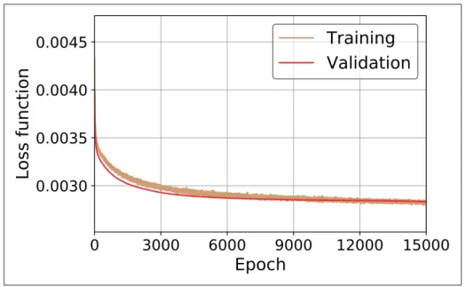 Figure 2.3 Learning curve and loss function as a function of epoch