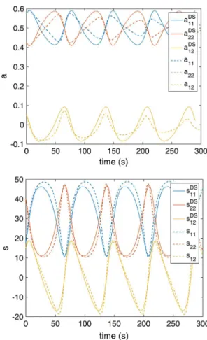 Fig. 6 Comparison of cluster orientation and inertia evolution: model prediction (dashed line) versus direct simulations