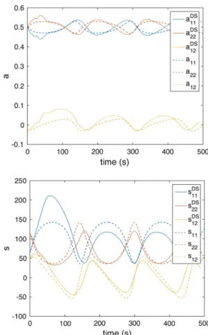 Fig. 8 Comparison of cluster orientation and inertia evolution: model prediction (dashed line) versus direct simulations for larger applied shear rates