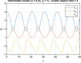 Fig. 4 Deformable clusters with different aspect ratio