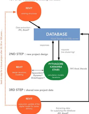 Fig. 2:  Methodology for a database from the BIM  This database system, to which data is added whenever a  new building is constructed, makes it possible to work on  a just-in-time basis with these structural elements and  avoid storage issues, particularl