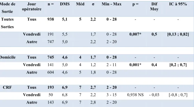 Tableau 1 - Comparaison de la DMS en jours dans le groupe PTH selon le jour opératoire puis en sous- sous-groupe selon le mode de sortie - Test t de student en univarié 