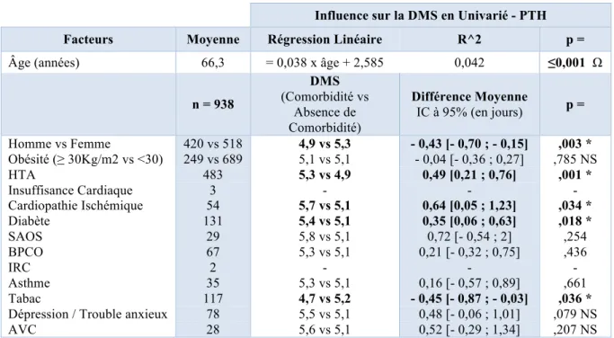 Tableau 3 : Influence des facteurs médicaux sur la DMS dans le groupe PTH  Analyse univariée selon t de student sauf  Ω test de régression linéaire  NS= Non Significatif / * Significatif (p≤0,05) 