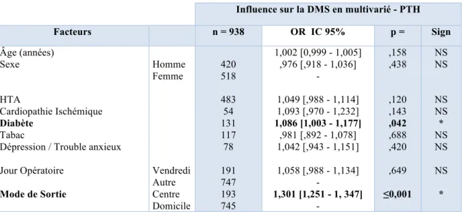 Tableau 4 : Influence des facteurs étudiés sur la DMS dans le groupe PTH en analyse multivariée par  régression Log-linéaire de Poisson