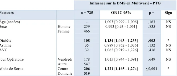 Tableau 8 : Influence des facteurs étudiés sur la DMS dans le groupe PTG en analyse multivariée par  Régression Log-Linéaire de Poisson 