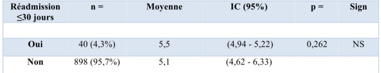 Tableau 11 : Comparaison des DMS selon le critère réadmission dans les 30 jours dans le groupe  PTH - Test de Student 