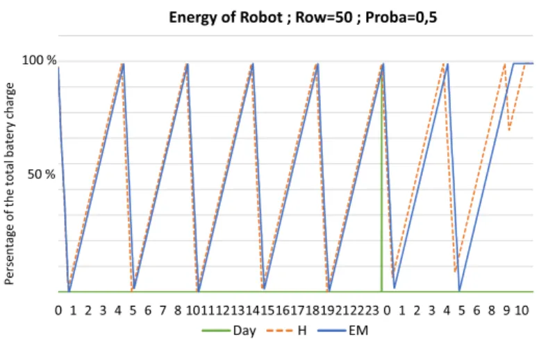 Figure 9 shows also that there is a tiny difference between both methods in the first  five missions