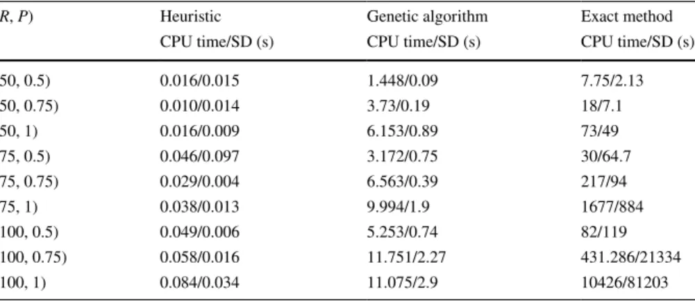 Table 2   CPU time average and standard deviation for the three algorithms for different values of R and P 