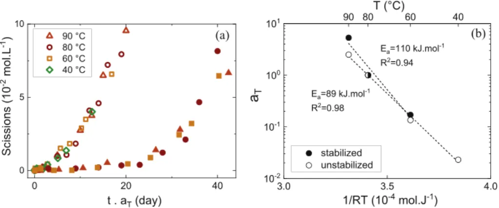 Fig. 14. (a) Time-temperature superposition of chains scissions, for unstabilized (hollow symbols) and stabilized (ﬁlled symbols) TPUs, and (b) temperature dependence of shift factor a T .