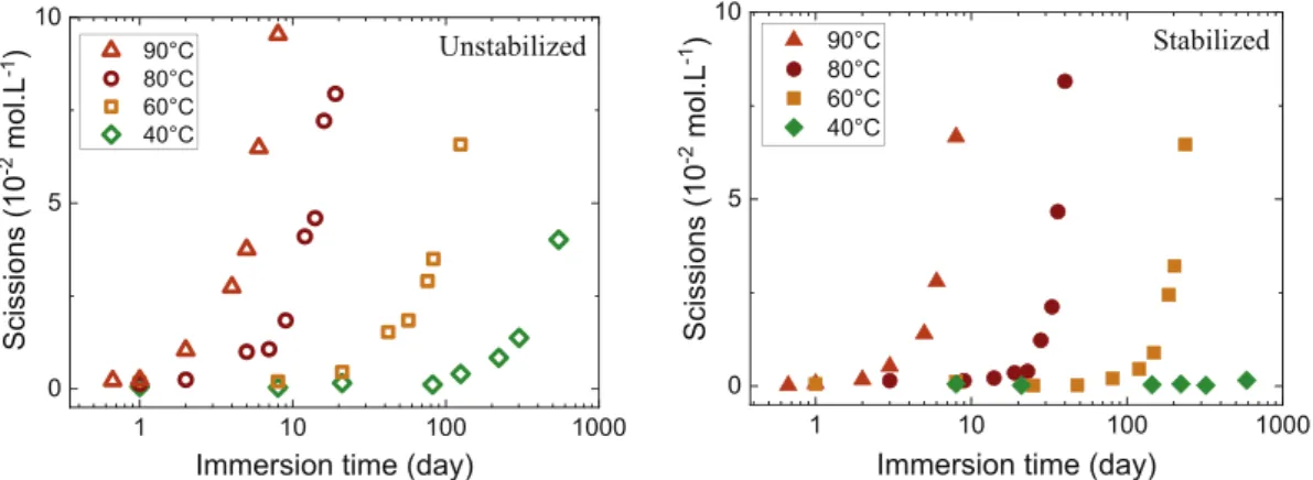 Fig. 9. Effect of temperature on chains scissions kinetics for unstabilized (left) and stabilized (right) TPUs.