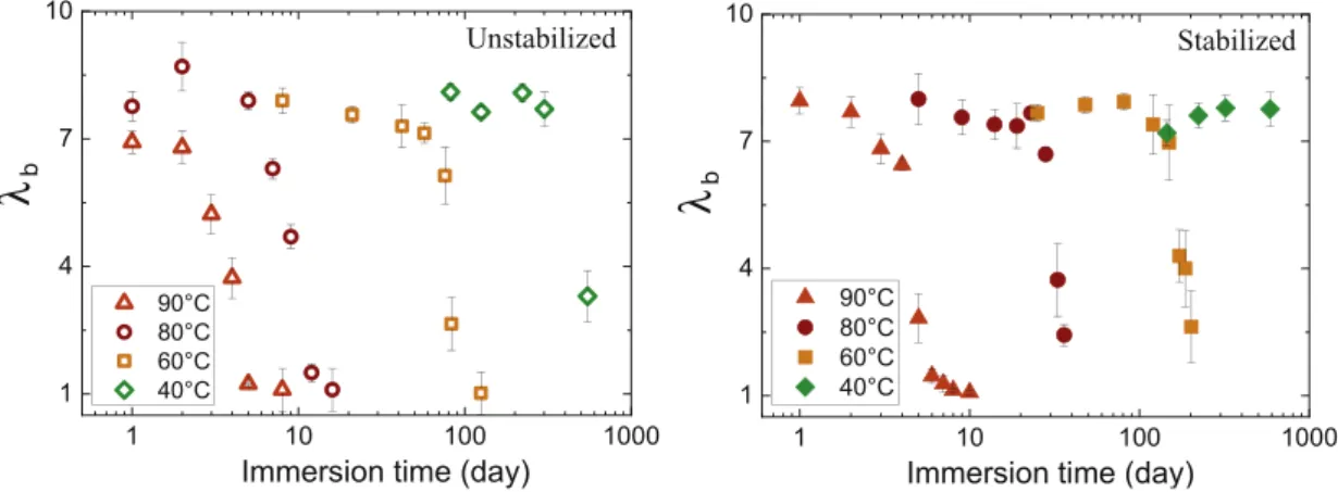 Fig. 10. Elongation at break as a function of immersion time from 40 to 90  C for unstabilized (left) and stabilized (right) TPUs.