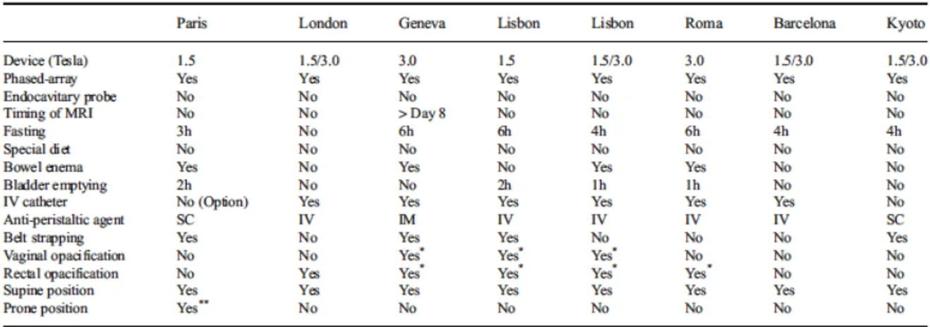 tableau  1 :  Données  techniques  de  différents  centres  pour  la  réalisation  d’une  IRM  pelvienne dans le cadre d’un bilan d’endométriose pelvienne profonde[25]