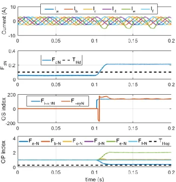 Fig.  14.  Experimental  results  of  the  diagnostic  algorithm  effectiveness. Time-domain waveforms of the phase currents  and  the  diagnostic  variables  when  an  open-circuit  fault  occurs in transistor T1