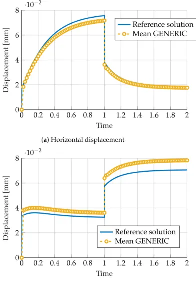 Figure 6 shows a displacement comparison among the noise-free sample and the full GENERIC-TDA model with different Kriging interpolation techniques