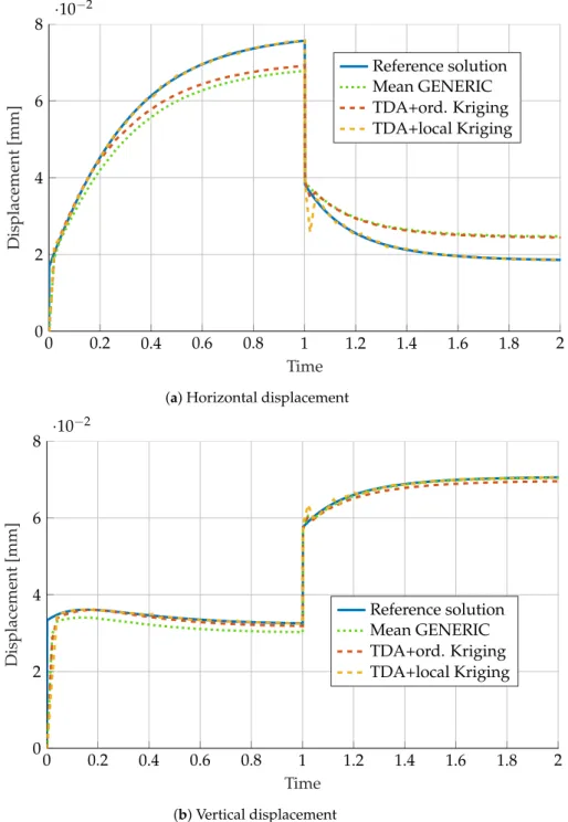 Figure 6. Comparison of ( a ) horizontal and ( b ) vertical displacement predicted by a GENERIC model obtained as the mean of 50 different noisy GENERIC models