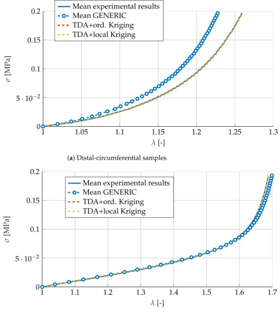 Figure 7. Comparison of (a) distal circumferential and (b) distal-longitudinal models predicted by mean GENERIC values, or by Kriging interpolation of those samples neighboring the reference solution.