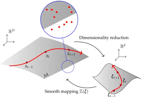 Figure 1. Hypothesis about the existence of a constitutive manifold in which the experimental results live