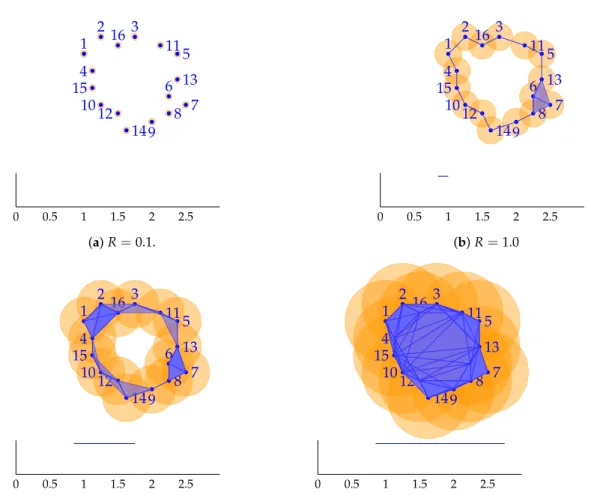 Figure 2. Interpretation of TDA. Orange circles have diameter R, the topology parameter