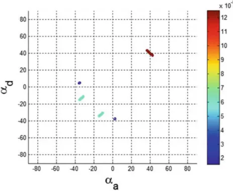 Fig. 12.8 Energy coming back to the radar as a function of departure and arrival angles, E D A