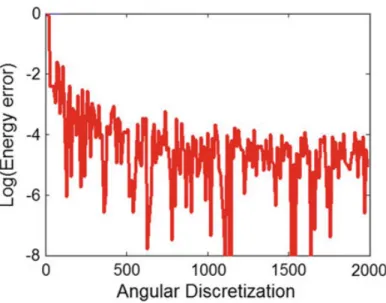 Fig. 12.9 Convergence analysis in terms of the angular discretization