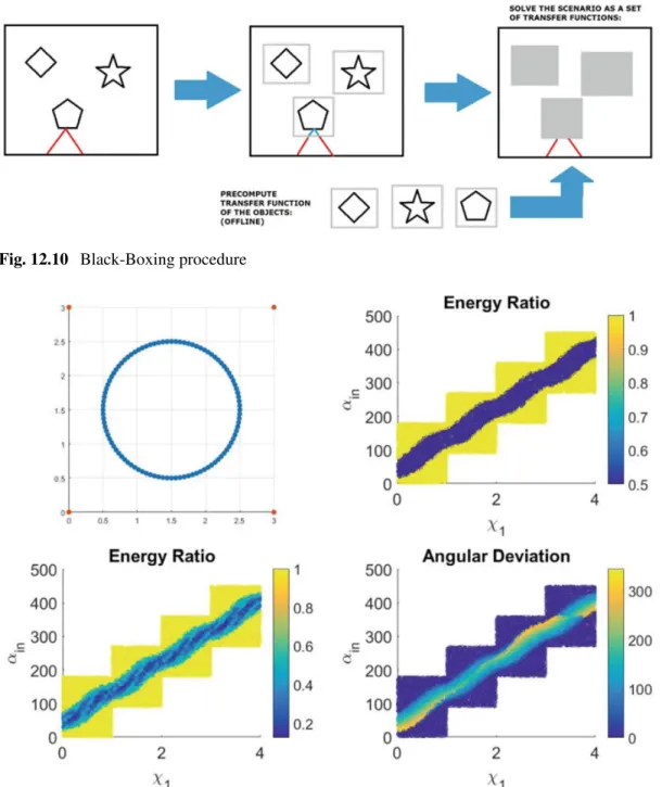 Fig. 12.10 Black-Boxing procedure