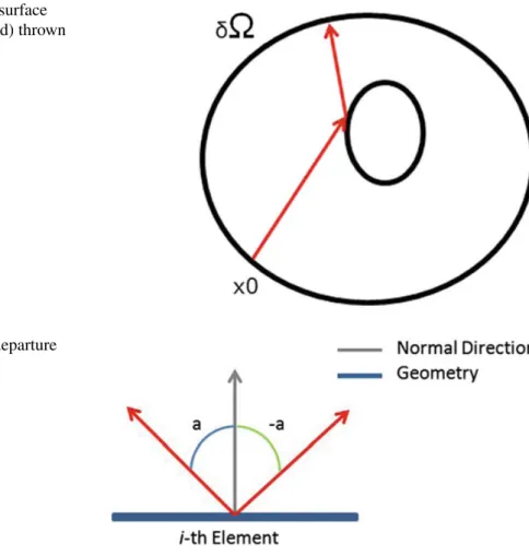 Fig. 12.4 Closed surface ( ∂Ω), laser ray (red) thrown from x 0