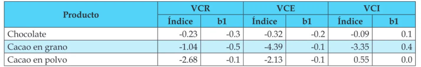 Tabla 4.  Productos derivados del cacao (2006-2010)