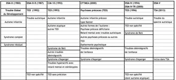 Figure 1.1: Évolution des intitulés diagnostiques des TSA en fonction des classifica- classifica-tions