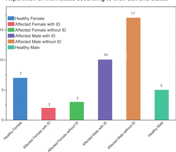 Figure 3.1: Distribution des individus en fonction de leur genre et de leur statut clinique