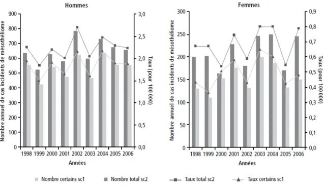 Figure 1 : Estimation annuelle du nombre de cas incidents et du taux d'incidence du mésothéliome (pour  100000), selon 2 scénarii (sc1 et sc2), en France, chez les hommes et chez les femmes, années 1998-2006 (30)