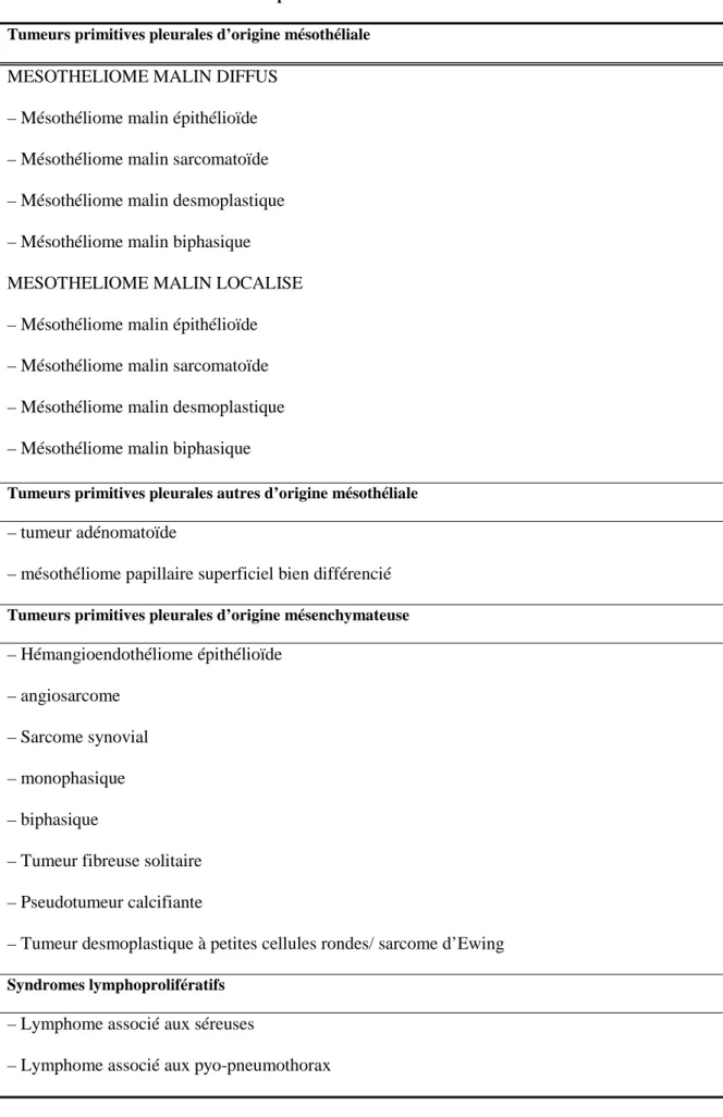 Tableau 1 : Classification des tumeurs pleurales selon la classification de l’OMS 2004 (6) Tumeurs primitives pleurales d’origine mésothéliale 