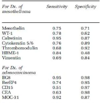 Tableau 3 : sensibilité et spécificité de chaque marqueur immunohistochimique (75)