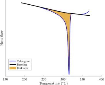 Fig. 3. Computed baseline to perform the crystallization peak integration for a molten PTFE sample cooled down at 10 ◦ C/min.