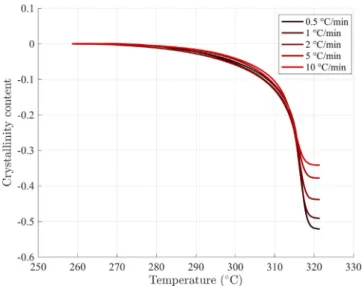Fig. 4. Crystallinity content 