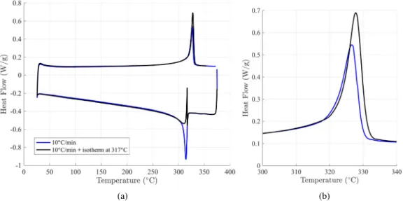 Fig. 7. DSC experiment to test the primary crystallization mechanism. A molten PTFE sample is cooled down at 10 ◦ C/min until 317 ◦ C, is held at this temperature for 2 h and then is cooled down at 10 ◦ C/min