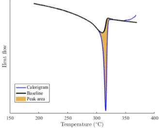 Fig. 10. Modified baseline from DSC experiment with a non linear shape at lower temperature to fit the lower part of the crystallization peak