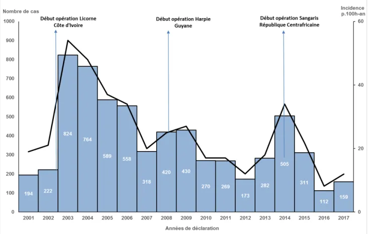 Figure n°2 : paludisme dans les armées de 2001 à 2017 (CESPA) 