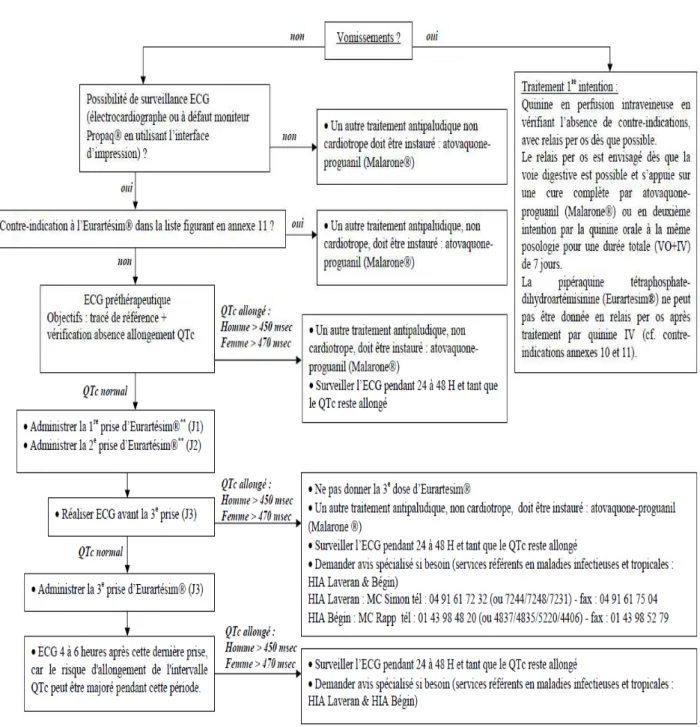 Figure n°3 : Annexe 13 à la Note n°504288/DEF/DCSSA/PC/ERS/EPID du 27 juin 2013  Logigramme du traitement d’une forme non compliquée du paludisme à P