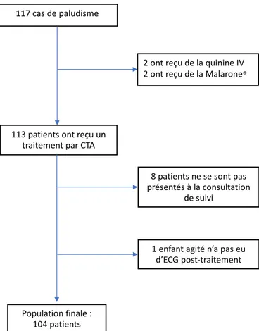 Figure n°5 : méthode de sélection                                               