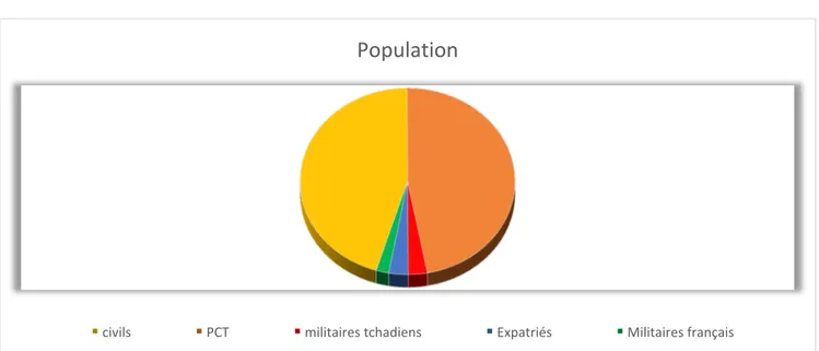 Figure n°6 : répartition de la population étudiée 