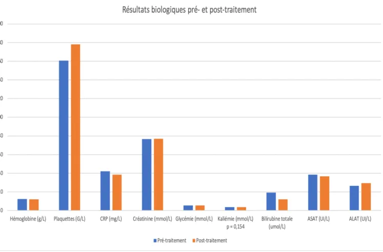 Figure n°7 : Données biologiques 