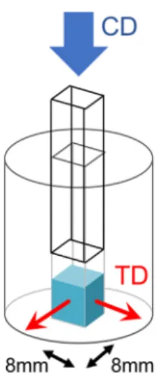 Fig. 2. DSC calorigram obtained from green PTFE with heating/cooling rates of 10 ◦ C/min