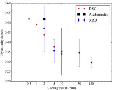 Fig. 12. Evolution of the integrated X-ray diffracted crystalline peak as function of temperature at cooling.